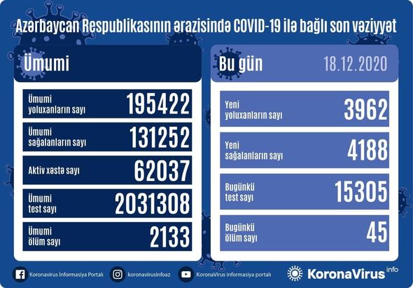 Azərbaycanda daha 45 nəfər koronavirusdan dünyasını dəyişdi